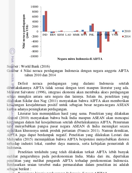 Gambar 4 Nilai neraca perdagangan Indonesia dengan negara anggota AIFTA 