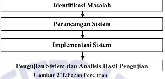 Gambar 3 Tahapan Penelitian  