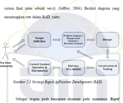 Gambar 2.1 Strategi Rapid Apllication Development (RAD)