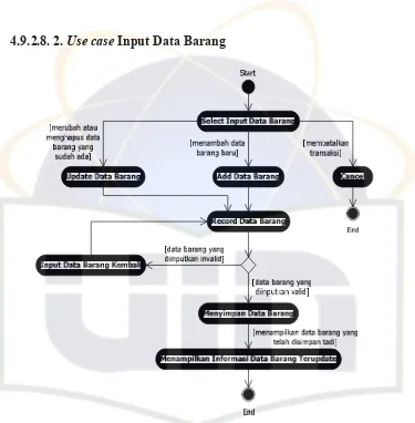 Gambar 4.7 Activity Diagram Untuk Use case Input Data Barang