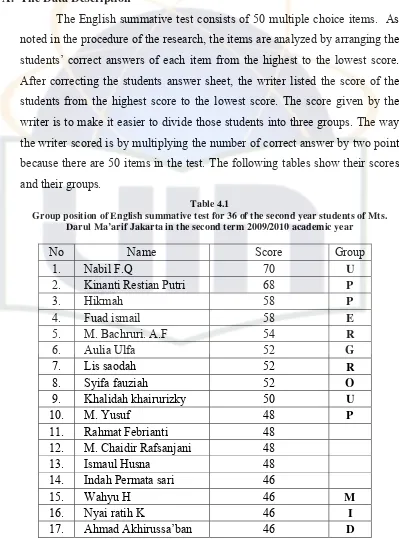 Table 4.1 Group position of English summative test for 36 of the second year students of Mts