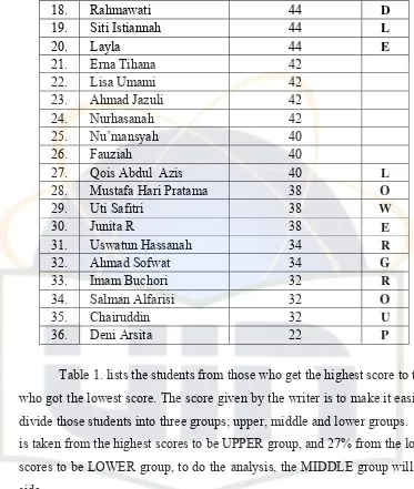 Table 1. lists the students from those who get the highest score to those 