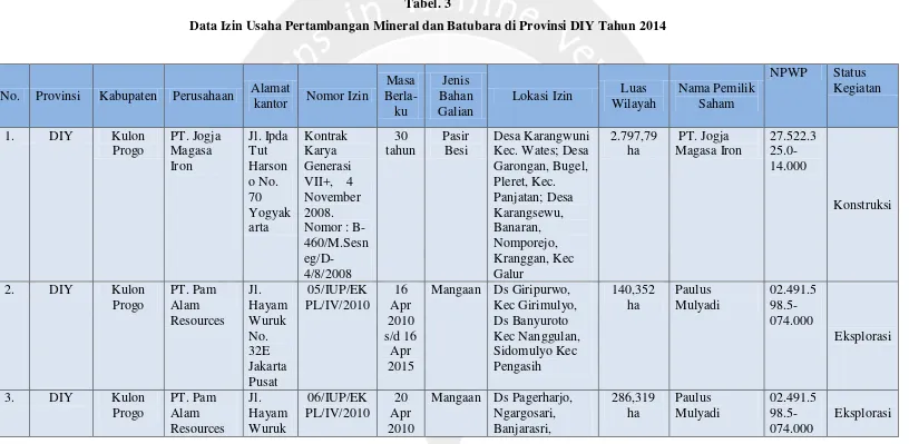 Tabel. 3 Data Izin Usaha Pertambangan Mineral dan Batubara di Provinsi DIY Tahun 2014 