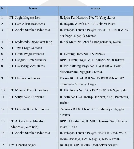 Tabel. 2 Data Pengusahaan Pertambangan di Provinsi Daerah Istimewa Yogyakarta 