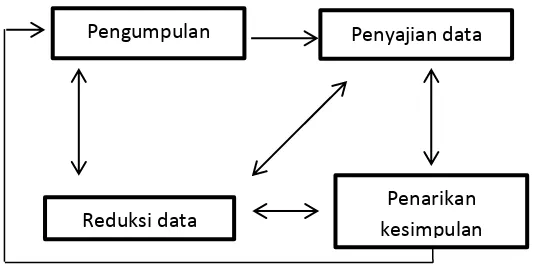 Gambar 3. Komponen-komponen analisis data model interaksi Menurut miles dan Hubberman dalam sugiyono (2010: 338)