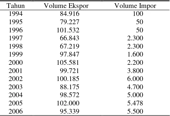 Tabel 2. Perkembangan Ekspor Impor Teh Indonesia (ton) 
