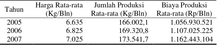 Tabel 3. Perkembangan Produksi, Harga Jual Produk Teh Hijau dan Biaya Produksi pada Pabrik Teh Sumber Daun 