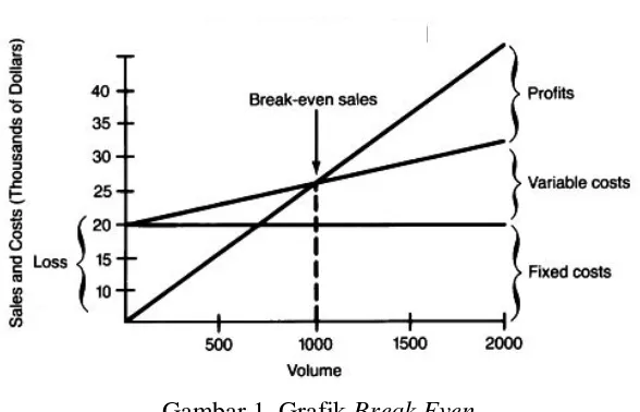 Gambar 1. Grafik Break Even 