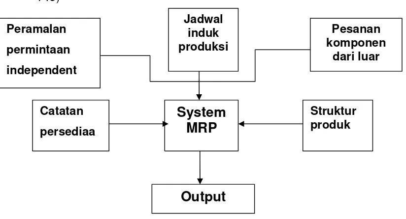 Gambar 2.1 : Sistem MRP  