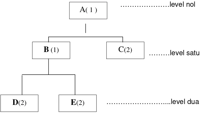Gambar 2.2 : Contoh gambar diagram struktur produk 