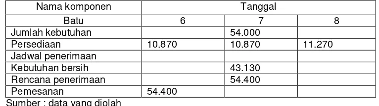 Tabel 3.37 MRP bahan baku semen 
