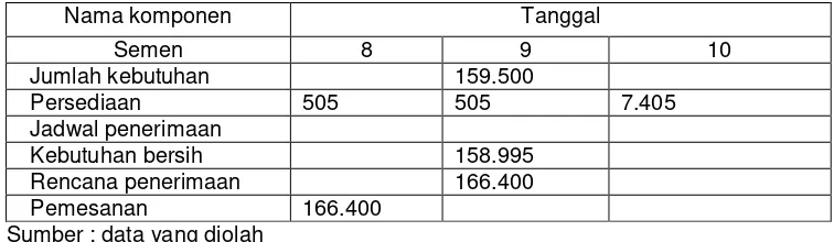 Tabel 3.39 MRP Beton K225 bulan maret 2009 