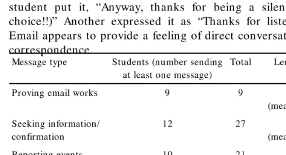 Table I. The type, number and length of messages from PGCE MFL students to the author