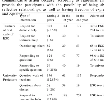 Table I. Interactions via computer networks across the two years (n = 1374).In the last recorded meeting at the end of the second quarter of 1997, theparticipants concluded that this type of computer-mediated communicationmaintains the roles, hierarchies a