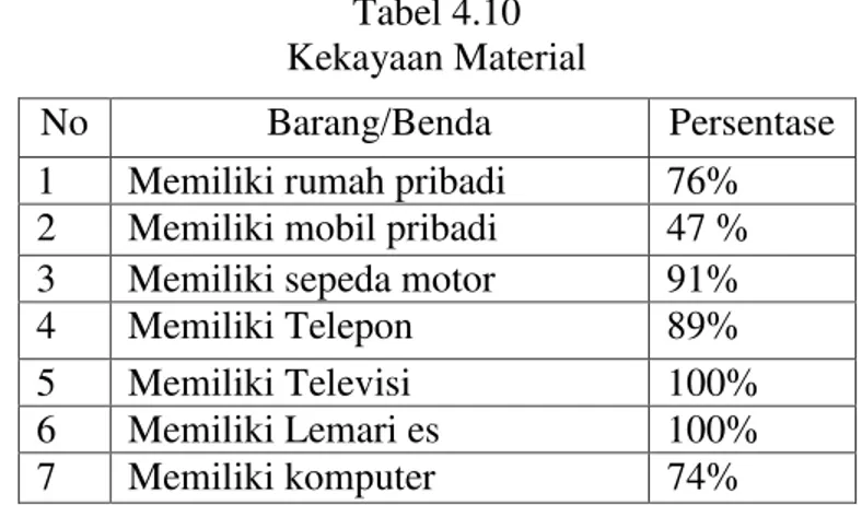Tabel 4.10  Kekayaan Material 