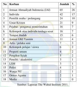 Tabel 2. Korban Intoleransi  2011 