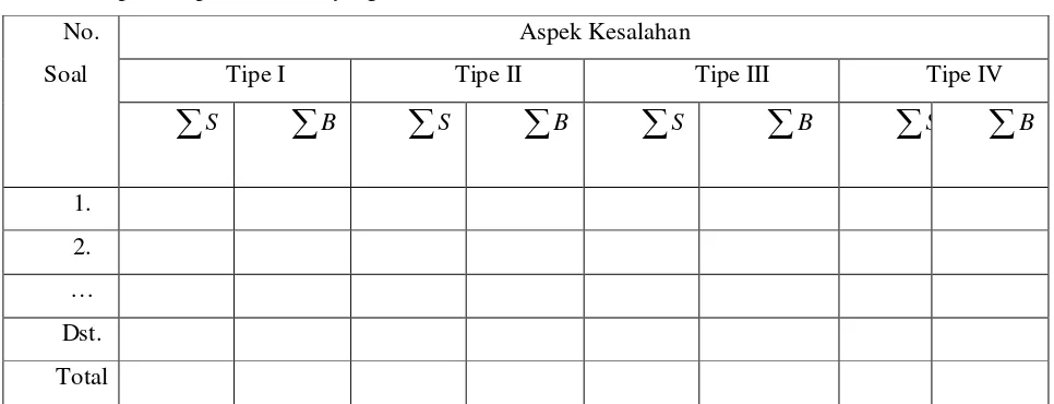 Tabel 3.1 Tabel kerja untuk aspek kesalahan siswa dan jumlah kesalahan 