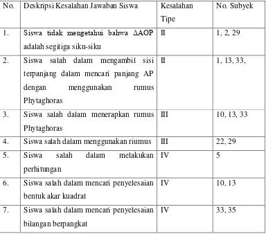 Tabel 4.3. Deskripsi Kesalahan Siswa Pada Soal Nomor 3 