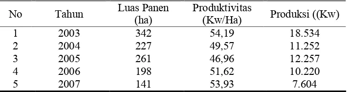 Tabel 1. Luas Panen, Produktivitas dan Produksi Cabai Besar di Kabupaten Sragen, 2003-2007