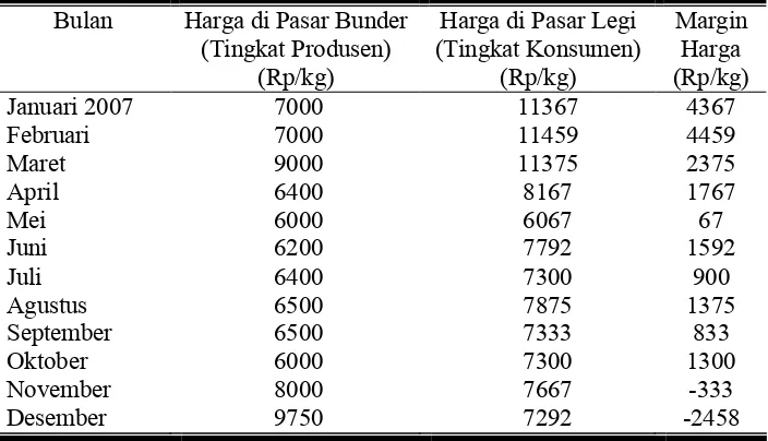 Tabel 2.Keadaan Harga Petani dan Konsumen Cabai Merah Bulan                                                     Januari – Desember 2007 di Pasar Bunder Kabupaten Sragen dan Pasar Legi Kota Surakarta