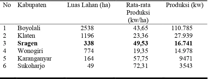 Tabel 4.Luas Panen, Dan Produksi Cabai Di Karesidenan Surakarta Tiap-Tiap Kabupaten Tahun 2007