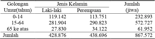Tabel 7. Komposisi Penduduk Menurut Kelompok Umur dan Jenis   Kelamin di Kabupaten Sragen Tahun 2007