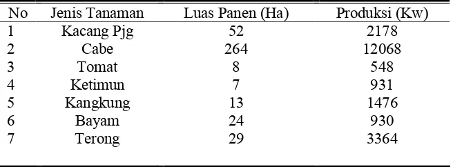 Tabel 12.  Luas Panen dan Produksi Sayuran di Kabupaten SragenTahun 2007