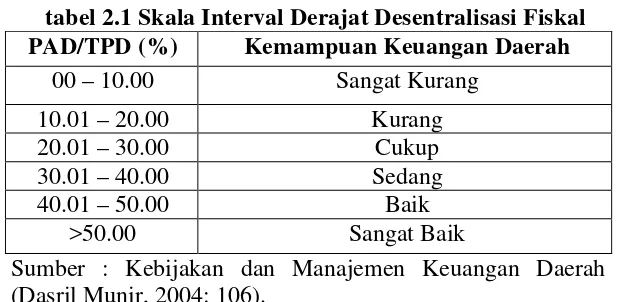 tabel 2.1 Skala Interval Derajat Desentralisasi Fiskal 