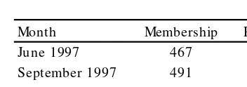 Table I. Growth of membership to SENCO mailing list.