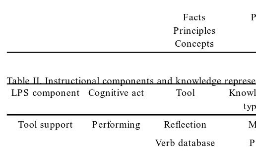 Figure 3. The provision for instruction and tool-based support in the LPS.