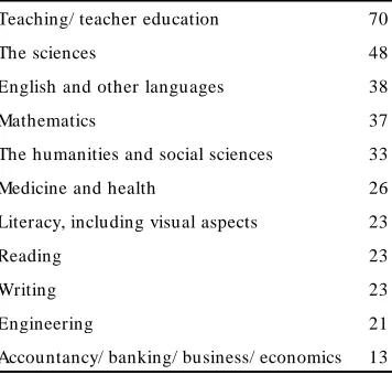 Table II. Numbers of keywords relating to major subject applications in three issues of Educational Technology Abstracts.