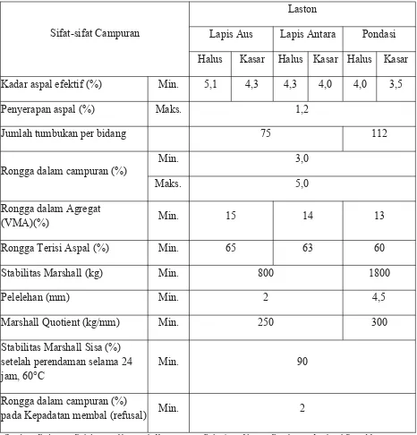 Tabel 6.3.3.(1c). Spesifikasi Umum 2010 (Revisi 3)