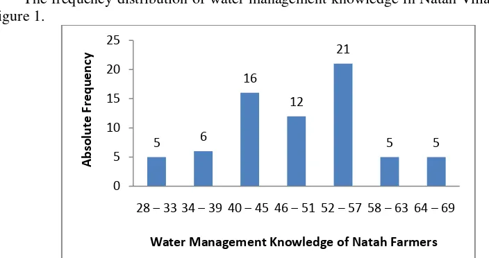 Table 1.The descriptive statistic of water management knowledge at Natah and Jatiayu Village  