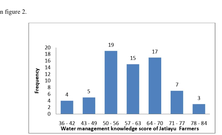 Figure 2 .The Diagram of Water Management Knowledge score of Farmers at Jatiayu Village 