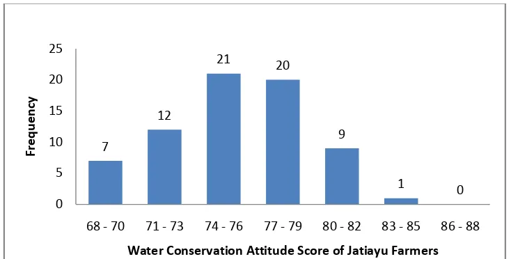 Figure 3 .The Diagram of Water Conservation Attitude score of Farmers at Jatiayu Village 