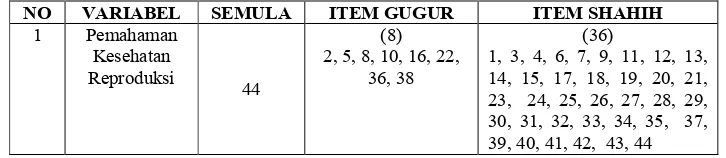 Tabel 5. Rangkuman Item Gugur  