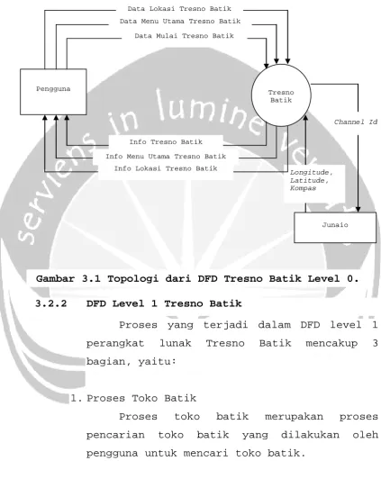 Gambar 3.1 Topologi dari DFD Tresno Batik Level 0. 