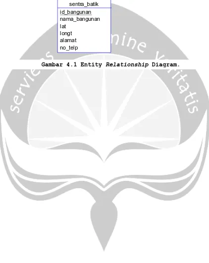 Gambar 4.1 Entity Relationship Diagram.