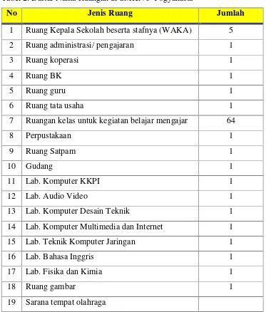 Tabel 2. Daftar Nama Ruangan di SMKN 3 Yogyakarta