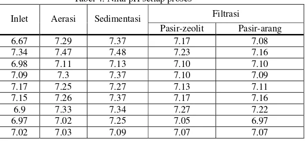 Tabel 4. Nilai pH setiap proses 