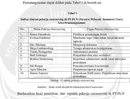 Daftar rincian pekerja Tabel 1 outsourcing di PT.PLN (Persero) Wilayah  Sumatera Utara 