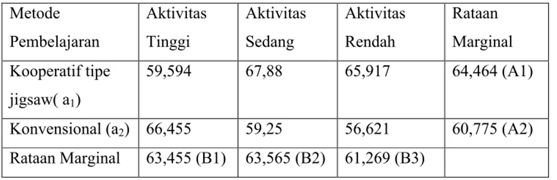 Tabel 4.7  Tabel Rataan Masing-masing Sel Data Hasil Penelitian Metode  Pembelajaran Aktivitas Tinggi Aktivitas Sedang Aktivitas Rendah Rataan  Marginal Kooperatif tipe  jigsaw( a 1 ) 59,594 67,88 65,917 64,464 (A1) Konvensional (a 2 ) 66,455 59,25 56,621 