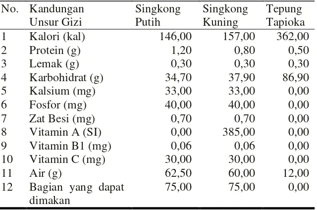 Tabel 2.2 Kandungan Unsur Gizi Dari Singkong Putih, Kuning, dan Tepung Tapioka 