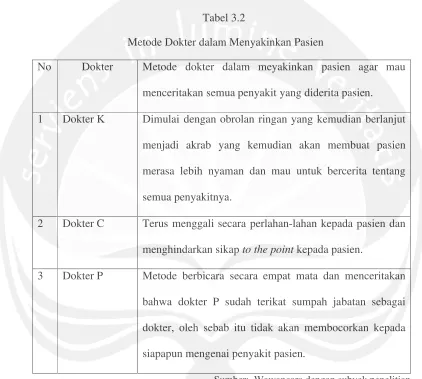 Tabel 3.2Metode Dokter dalam Menyakinkan Pasien