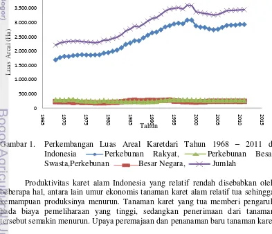 Gambar 1.  Perkembangan Luas Areal Karetdari Tahun 1968 – 2011 di 