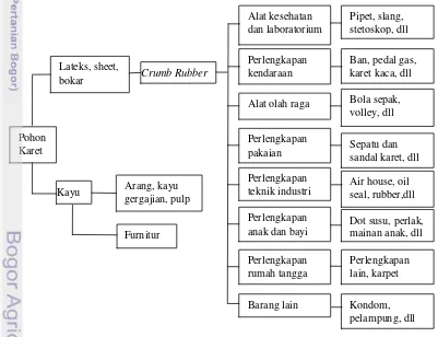 Gambar 2. Pohon Industri Karet 