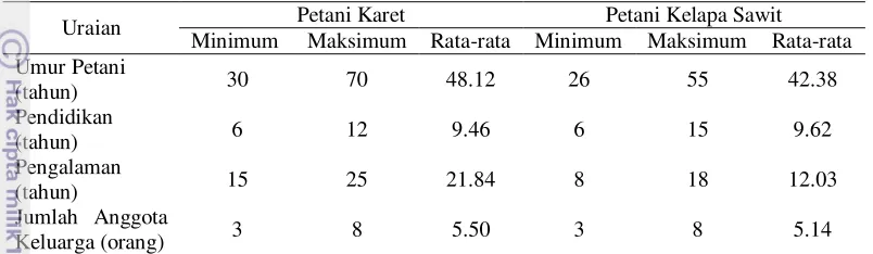 Tabel 5 Karakteristik sampel petani perkebunan karet dan kelapa sawit di 