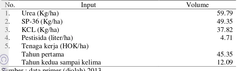 Tabel 12 Rata-rata penggunaan sarana produksi pada usaha tani karet tahun ke-1 sampai tahun ke-5 di lokasi penelitian per hektar 