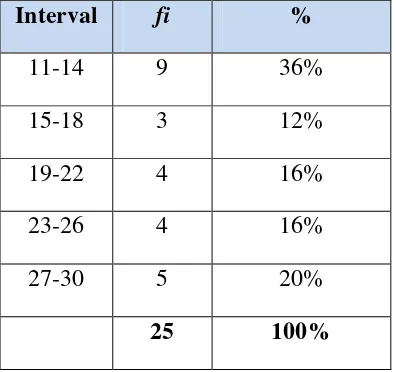 Tabel 3. Distribusi Frekuensi Variabel Ketepatan Servis Atas 