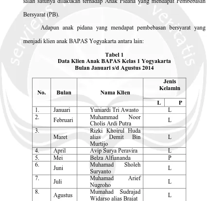 Tabel 1 Data Klien Anak BAPAS Kelas 1 Yogyakarta 